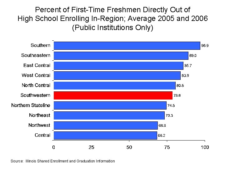 Percent of First-Time Freshmen Directly Out of High School Enrolling In-Region; Average 2005 and