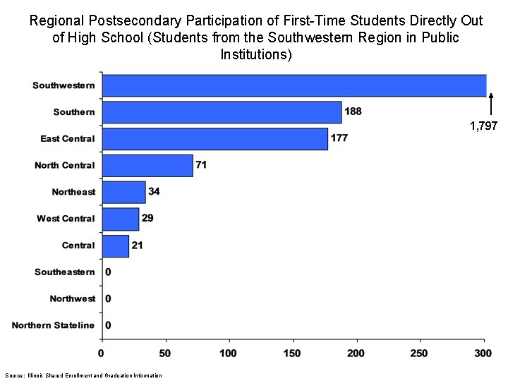 Regional Postsecondary Participation of First-Time Students Directly Out of High School (Students from the