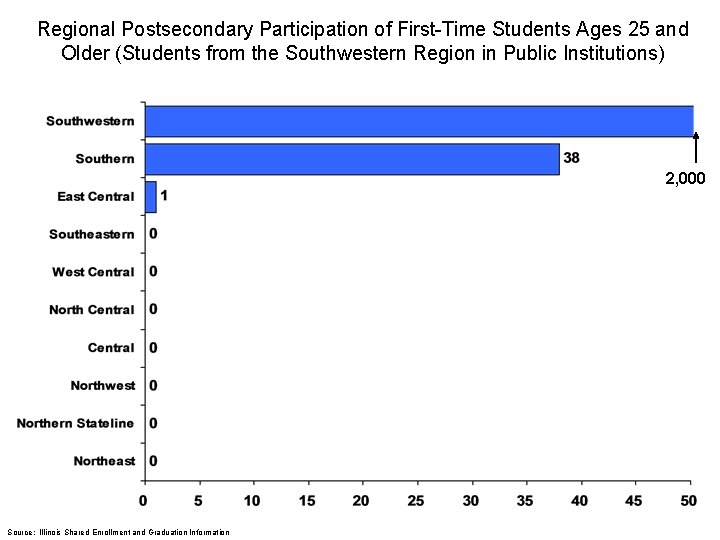 Regional Postsecondary Participation of First-Time Students Ages 25 and Older (Students from the Southwestern