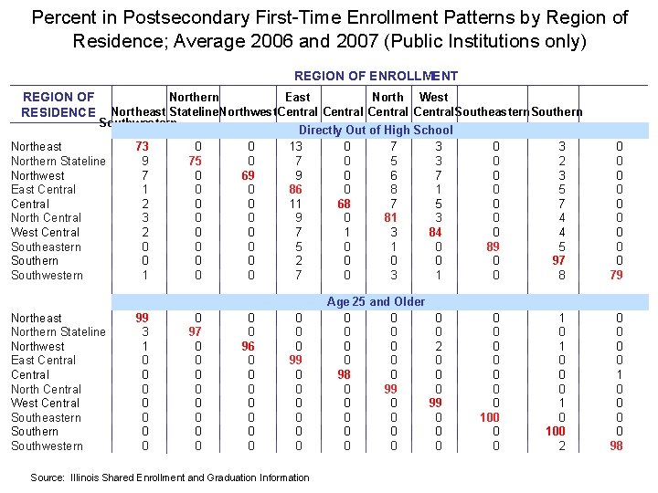 Percent in Postsecondary First-Time Enrollment Patterns by Region of Residence; Average 2006 and 2007