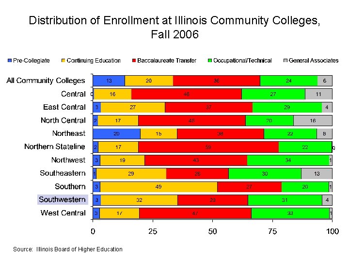 Distribution of Enrollment at Illinois Community Colleges, Fall 2006 Source: Illinois Board of Higher