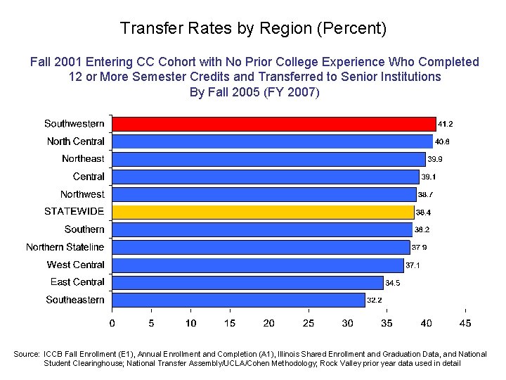 Transfer Rates by Region (Percent) Fall 2001 Entering CC Cohort with No Prior College