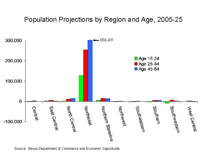 Population Projections by Region and Age, 2005 -25 656, 431 Source: Illinois Department of