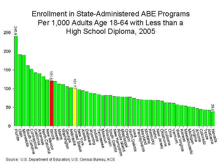 Enrollment in State-Administered ABE Programs Per 1, 000 Adults Age 18 -64 with Less