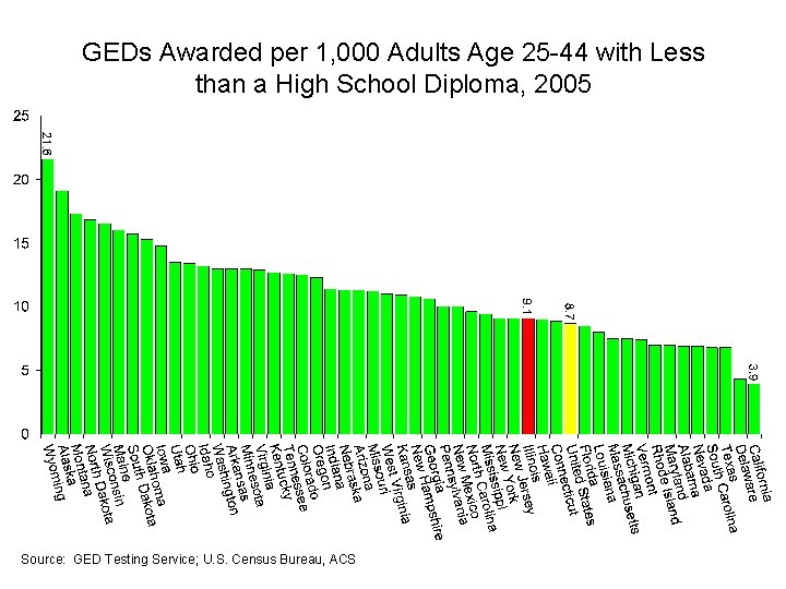 GEDs Awarded per 1, 000 Adults Age 25 -44 with Less than a High