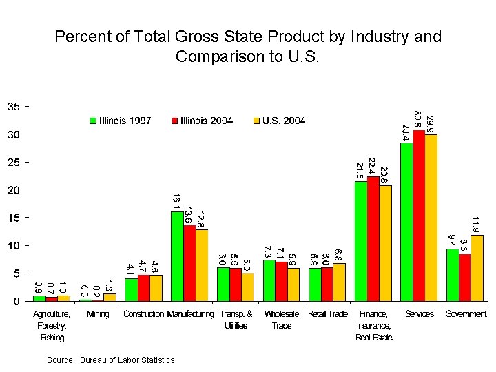 Percent of Total Gross State Product by Industry and Comparison to U. S. Source: