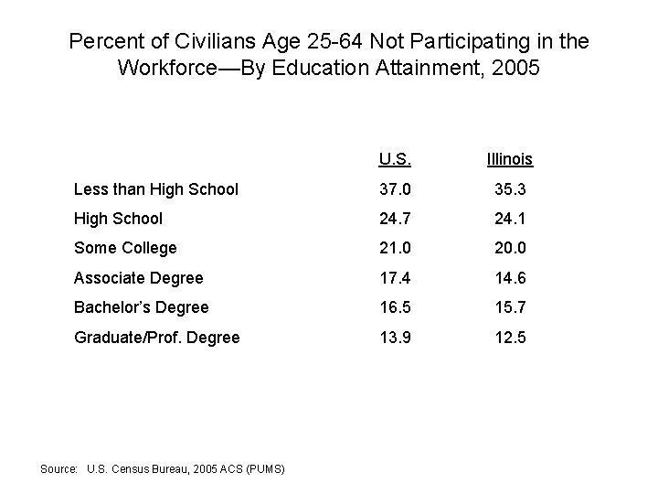 Percent of Civilians Age 25 -64 Not Participating in the Workforce—By Education Attainment, 2005