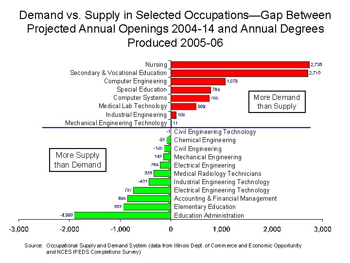 Demand vs. Supply in Selected Occupations—Gap Between Projected Annual Openings 2004 -14 and Annual