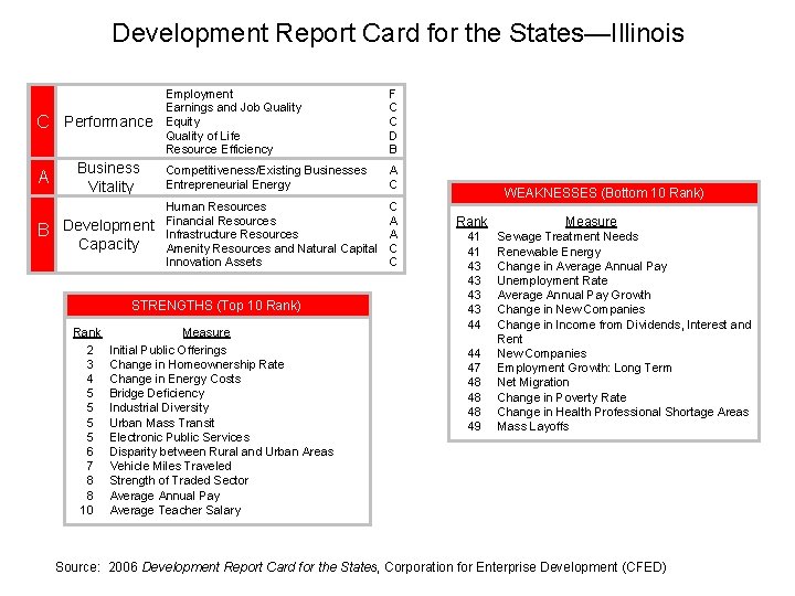 Development Report Card for the States—Illinois C Performance A Business Vitality B Development Capacity