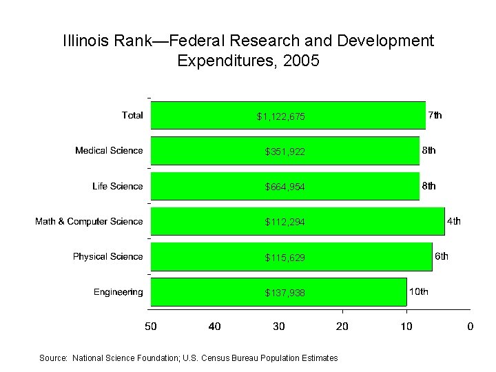 Illinois Rank—Federal Research and Development Expenditures, 2005 $1, 122, 675 $351, 922 $664, 954