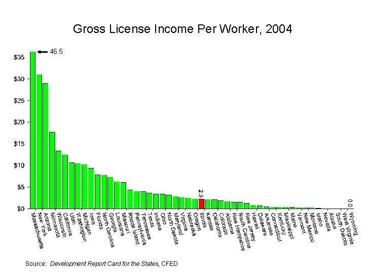 Gross License Income Per Worker, 2004 46. 5 Source: Development Report Card for the