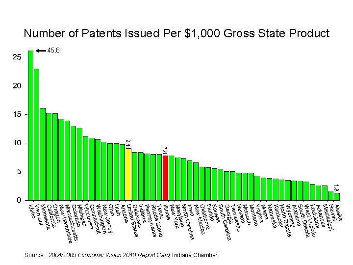 Number of Patents Issued Per $1, 000 Gross State Product 45. 8 Source: 2004/2005