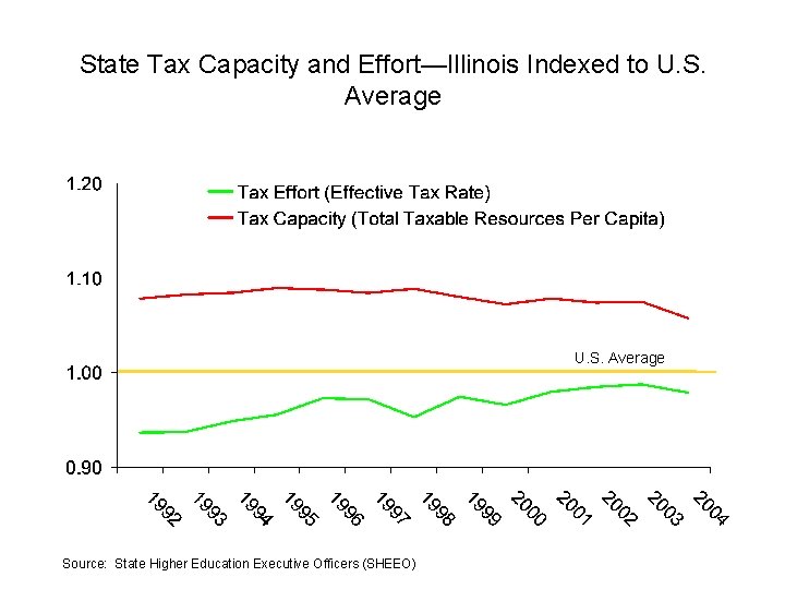 State Tax Capacity and Effort—Illinois Indexed to U. S. Average U. S. Average Source: