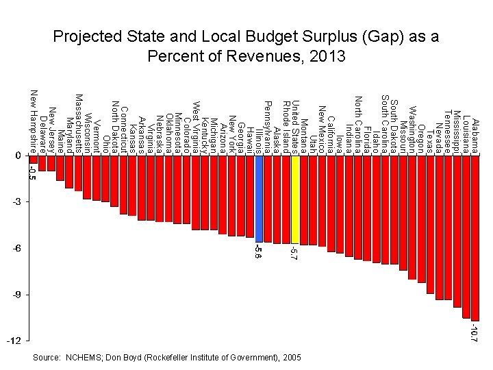 Projected State and Local Budget Surplus (Gap) as a Percent of Revenues, 2013 Alabama