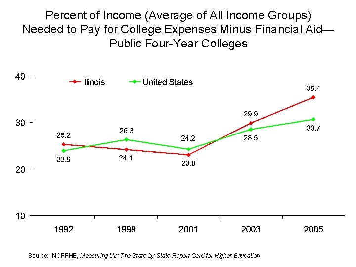 Percent of Income (Average of All Income Groups) Needed to Pay for College Expenses
