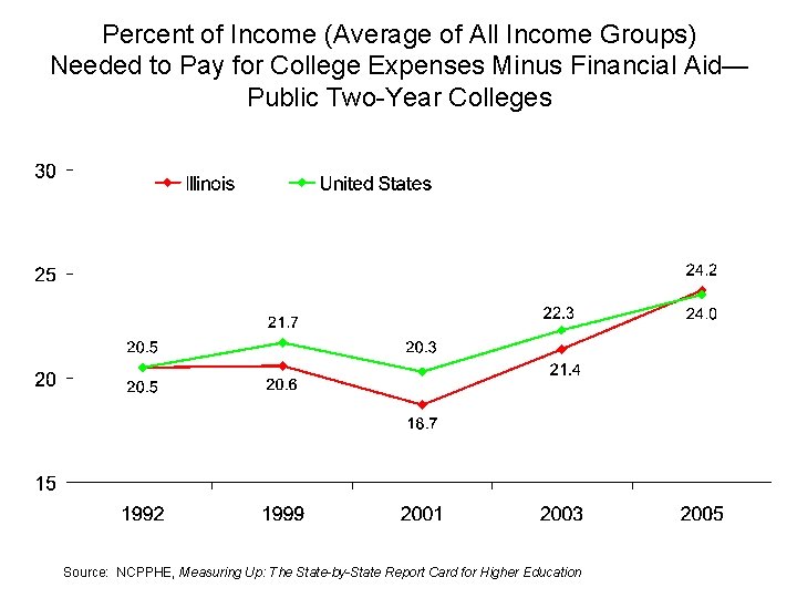 Percent of Income (Average of All Income Groups) Needed to Pay for College Expenses