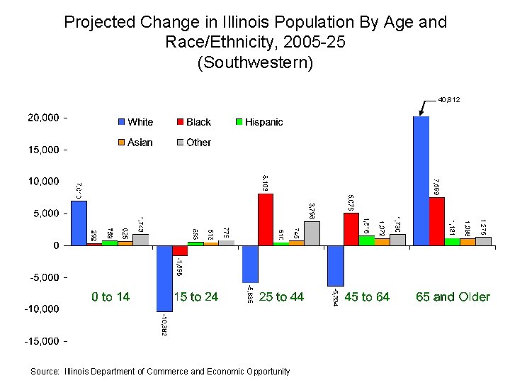 Projected Change in Illinois Population By Age and Race/Ethnicity, 2005 -25 (Southwestern) 40, 812