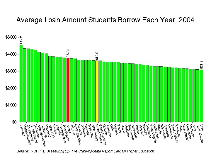 Average Loan Amount Students Borrow Each Year, 2004 Source: NCPPHE, Measuring Up: The State-by-State