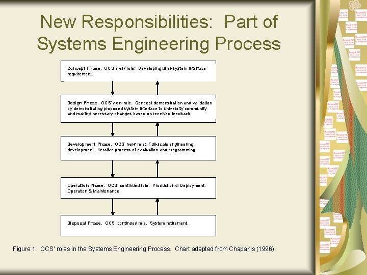 New Responsibilities: Part of Systems Engineering Process Concept Phase. OCS’ new role: Developing user-system