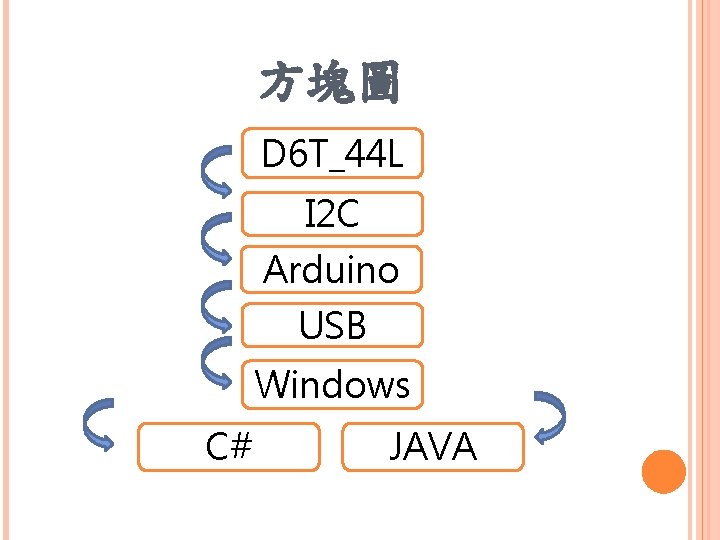 方塊圖 D 6 T_44 L I 2 C Arduino USB Windows C# JAVA 