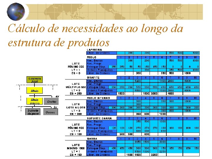 Cálculo de necessidades ao longo da estrutura de produtos Cálculo de necessidades ao longo da estrutura de produtos