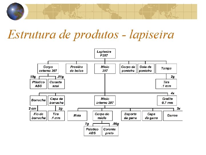 Estrutura de produtos - lapiseira Estrutura de produtos - lapiseira