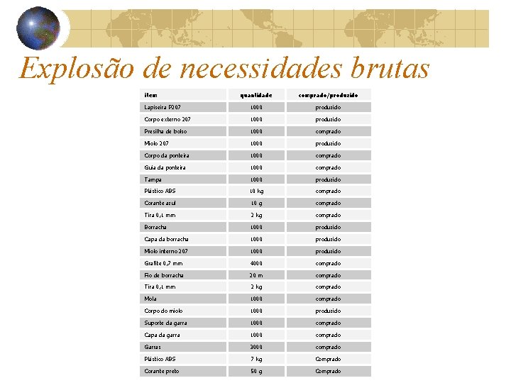 Explosão de necessidades brutas item quantidade comprado/produzido Lapiseira P 207 1000 produzido Corpo externo Explosão de necessidades brutas item quantidade comprado/produzido Lapiseira P 207 1000 produzido Corpo externo