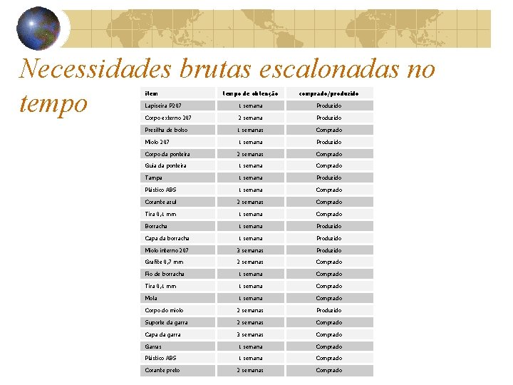 Necessidades brutas escalonadas no tempo item tempo de obtenção comprado/produzido Lapiseira P 207 1 Necessidades brutas escalonadas no tempo item tempo de obtenção comprado/produzido Lapiseira P 207 1
