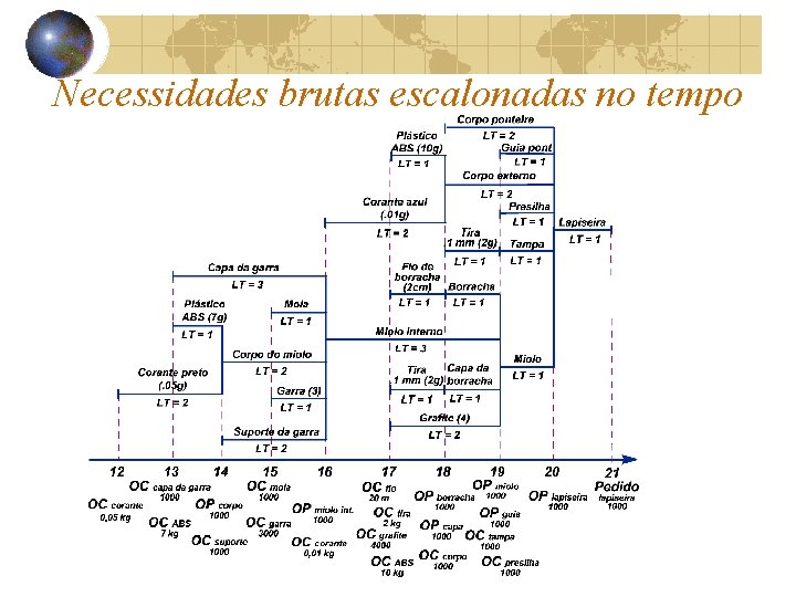 Necessidades brutas escalonadas no tempo Necessidades brutas escalonadas no tempo