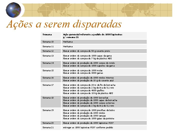 Ações a serem disparadas Semana Ação gerencial referente a pedido de 1000 lapiseiras p/ Ações a serem disparadas Semana Ação gerencial referente a pedido de 1000 lapiseiras p/