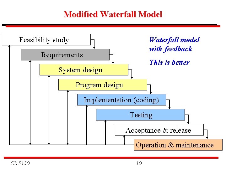 Modified Waterfall Model Feasibility study Waterfall model with feedback Requirements This is better System