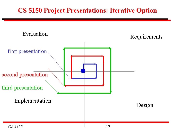 CS 5150 Project Presentations: Iterative Option Evaluation Requirements first presentation second presentation third presentation
