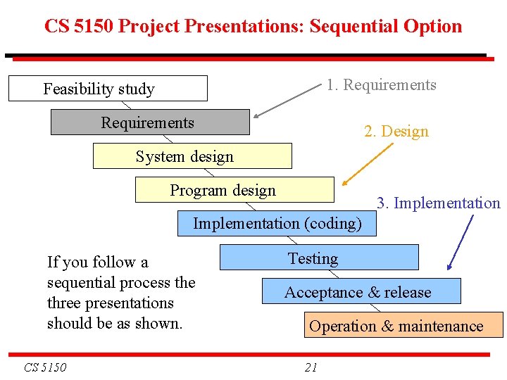 CS 5150 Project Presentations: Sequential Option 1. Requirements Feasibility study Requirements 2. Design System