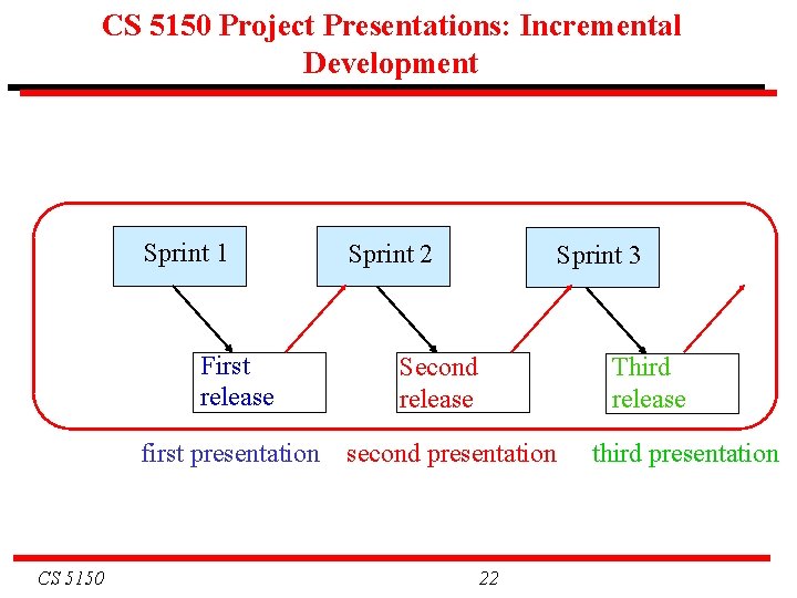 CS 5150 Project Presentations: Incremental Development Sprint 1 First release first presentation CS 5150