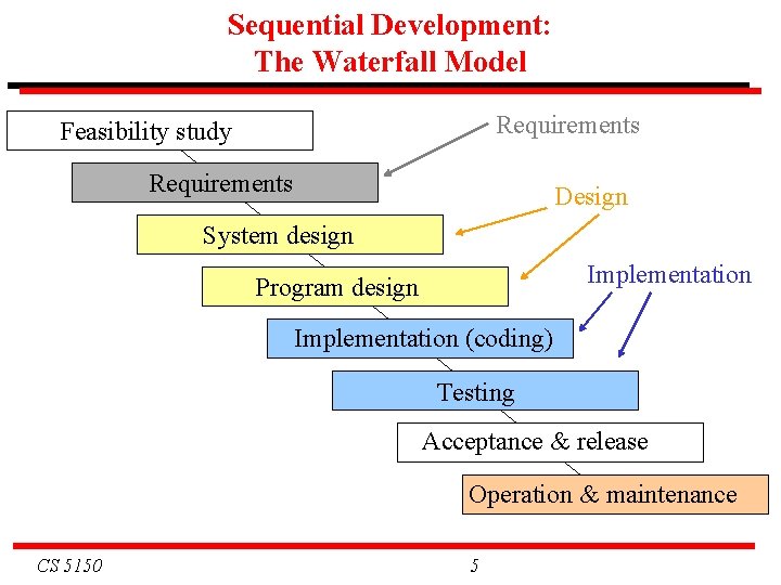 Sequential Development: The Waterfall Model Requirements Feasibility study Requirements Design System design Implementation Program