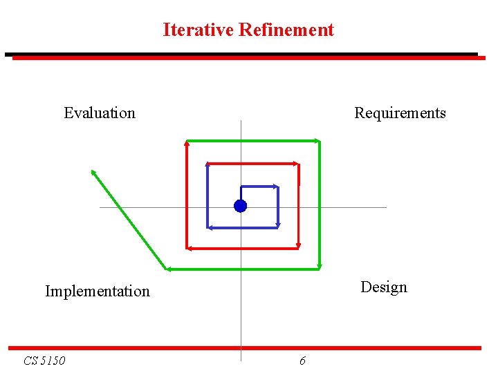 Iterative Refinement Evaluation Requirements Design Implementation CS 5150 6 