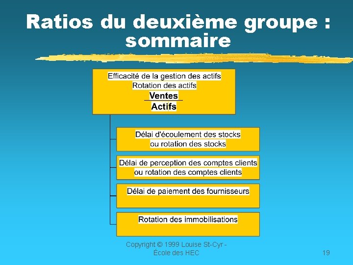 Ratios du deuxième groupe : sommaire Copyright © 1999 Louise St-Cyr École des HEC