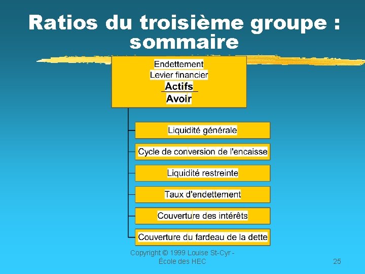 Ratios du troisième groupe : sommaire Copyright © 1999 Louise St-Cyr École des HEC