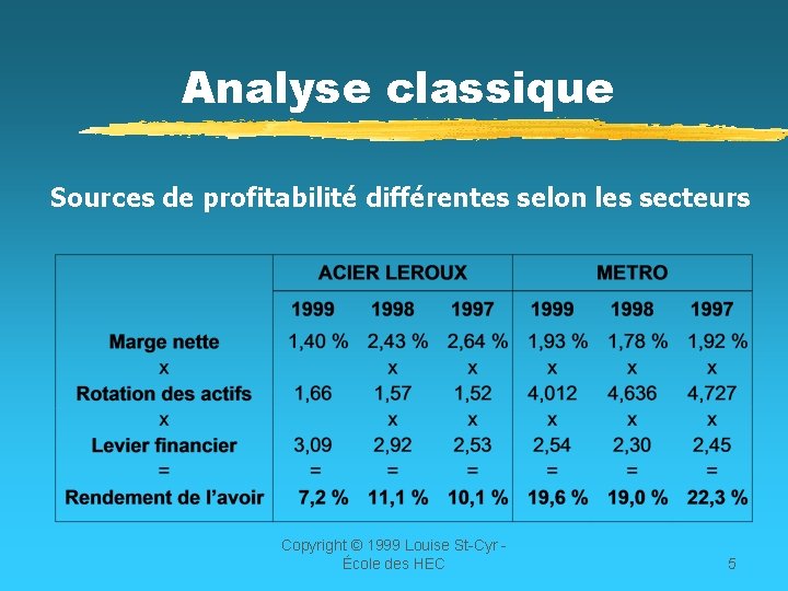 Analyse classique Sources de profitabilité différentes selon les secteurs Copyright © 1999 Louise St-Cyr