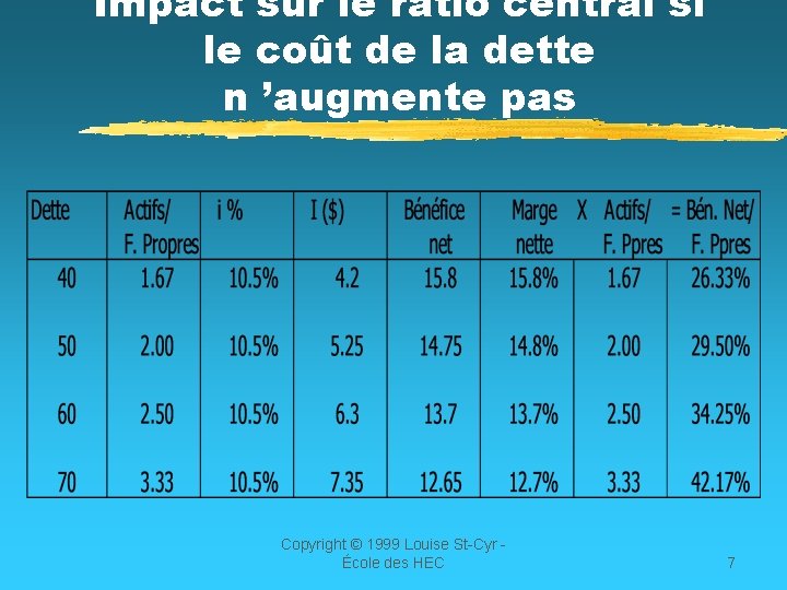 Impact sur le ratio central si le coût de la dette n ’augmente pas