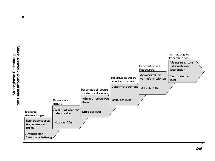 Strategische Bedeutung der Daten/Informationsverarbeitung Vernetzung von Informationen Information als Ressource Individuelle Datenverantwortlichkeit Datenmodellierung u.