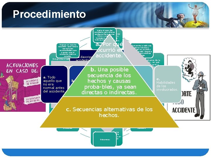 Procedimiento Visite el lugar del accidente para obtener Asegúrese de que el área evidencia