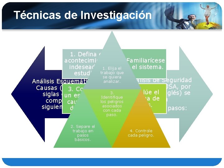 Técnicas de Investigación 1. Defina el 2. Familiarícese acontecimiento indeseado a 1. Elija elcon