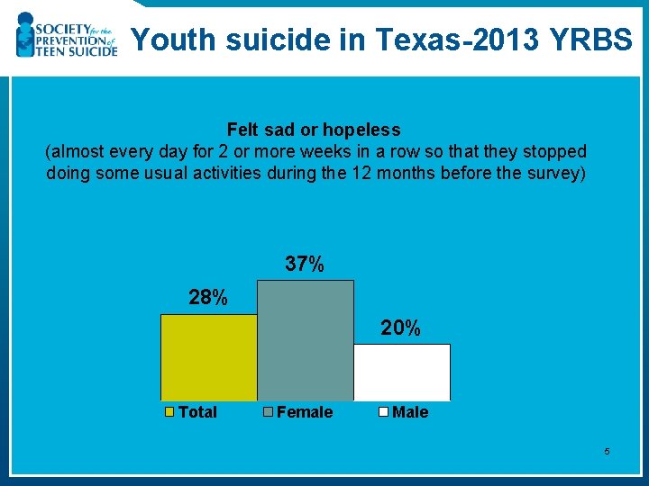 Youth suicide in Texas-2013 YRBS Felt sad or hopeless (almost every day for 2