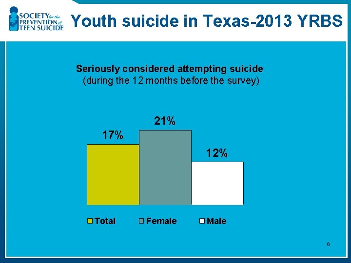 Youth suicide in Texas-2013 YRBS Seriously considered attempting suicide (during the 12 months before