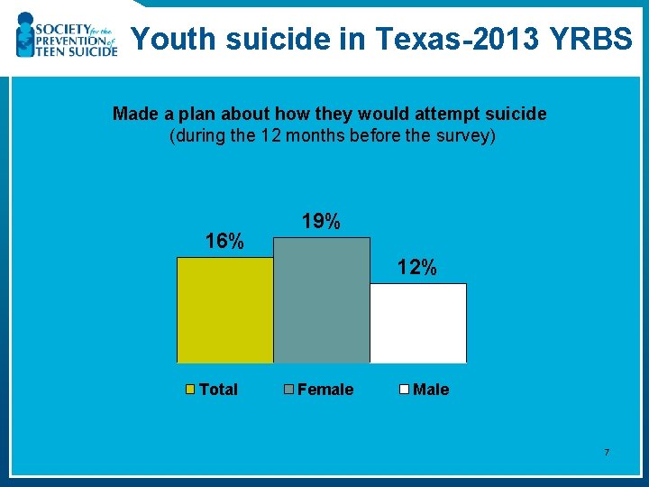 Youth suicide in Texas-2013 YRBS Made a plan about how they would attempt suicide