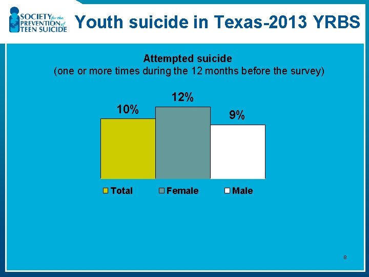 Youth suicide in Texas-2013 YRBS Attempted suicide (one or more times during the 12