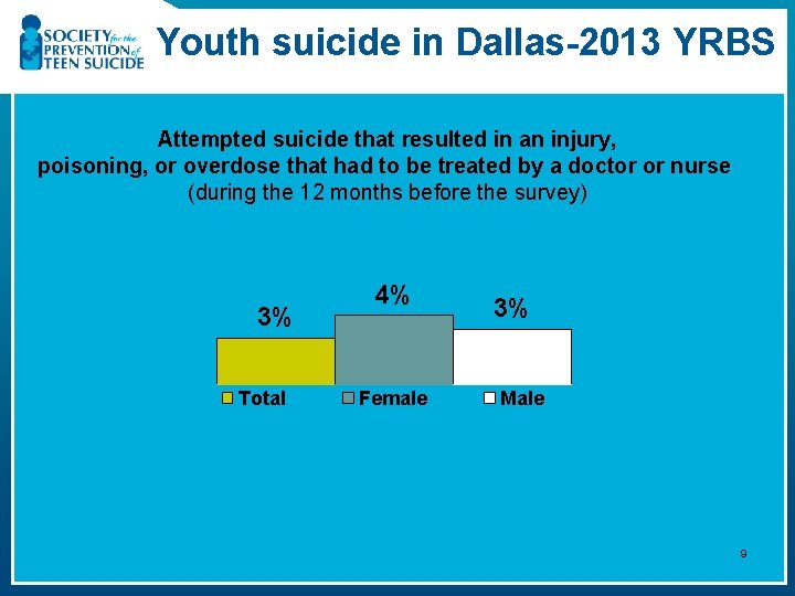 Youth suicide in Dallas-2013 YRBS Attempted suicide that resulted in an injury, poisoning, or