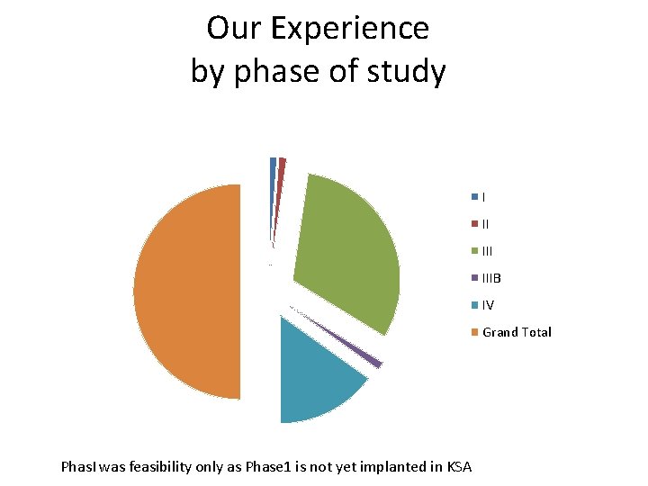 Our Experience by phase of study I II IIIB IV Grand Total Phas. I