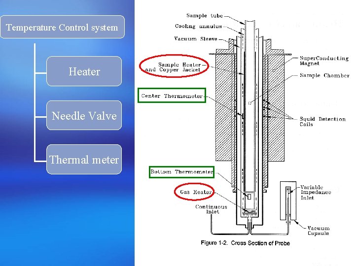 Temperature Control system Heater Needle Valve Thermal meter 